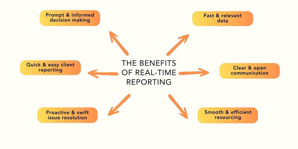 The benefits of real-time reporting in field team management